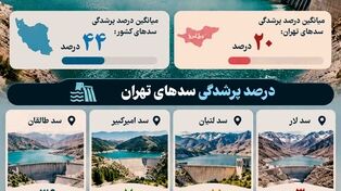 نوراینفو/ میانگین پرشدگی سدهای تهران چقدراست؟