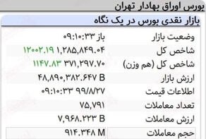 رشد 12 هزار واحدی نماگر بورس در 10 دقیقه آغازین معاملات امروز 27 آبان