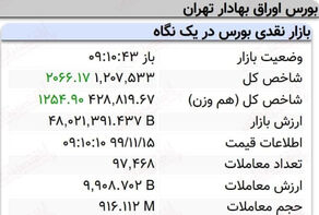 رشد 2هزار واحدی نماگر بورس در 10دقیقه آغازین معاملات امروز