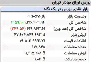 رشد 4 هزار واحدی نماگر بورس در 10دقیقه آغازین معاملات امروز