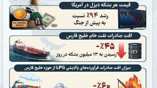 نوراینفو/فشار نفتی در خلیج فارس؛ عرضه جهانی نفت چقدر کاهش یافت؟