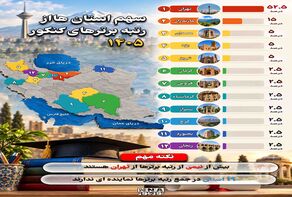نوراینفو/سهم استان‌ها از رتبه‌های برتر کنکور ۱۴۰۵؛ تهران در صدر